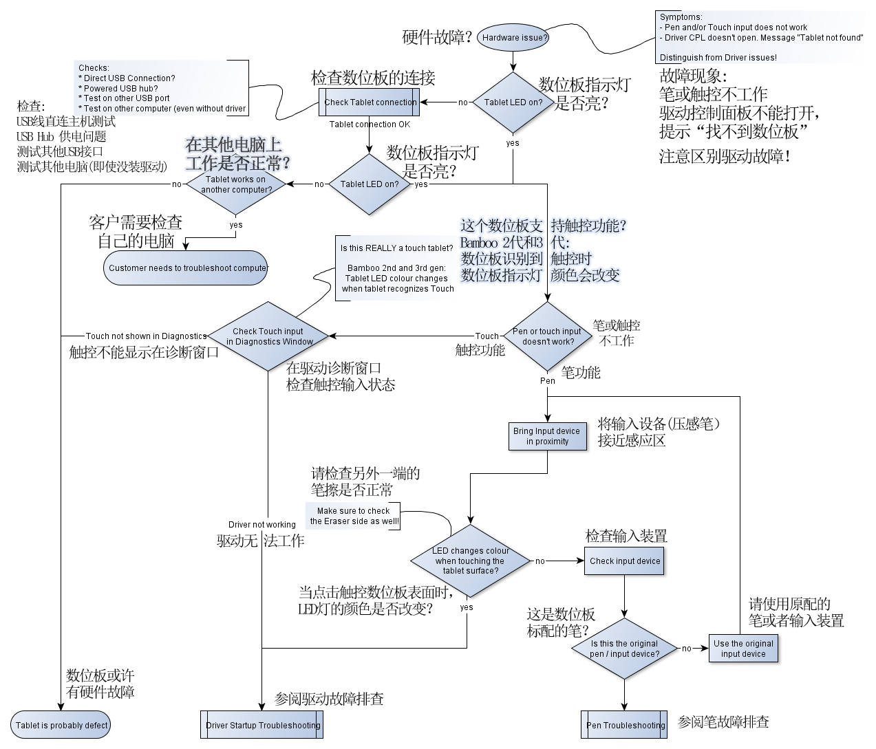 Simplified Chinese HWTroubleshooting